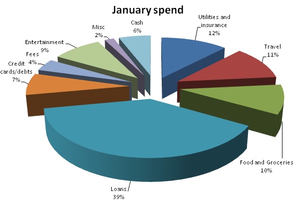 January spend