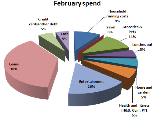 February spend