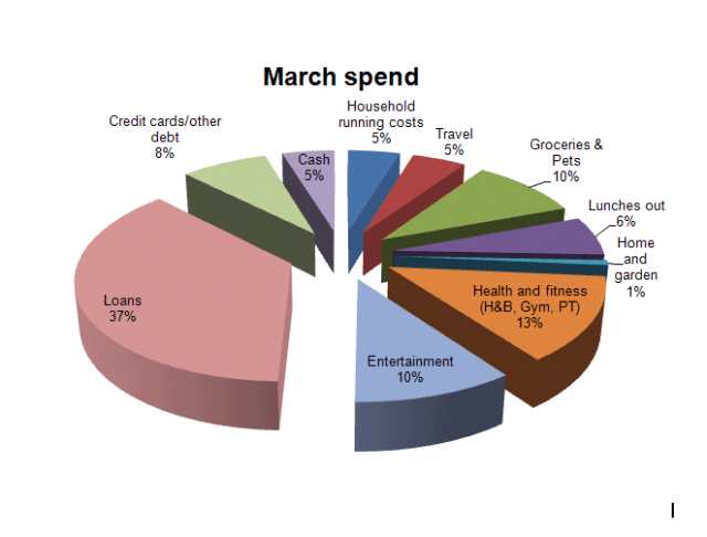 March spend